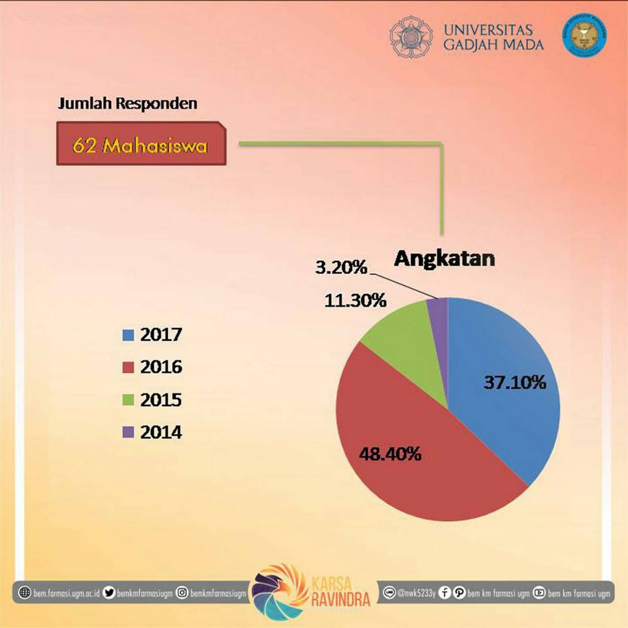 INFOGRAFIS RISET PEMBUKA BEM KM Farmasi UGM